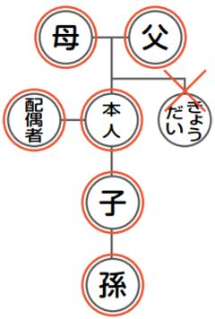 請求できる人の相関図