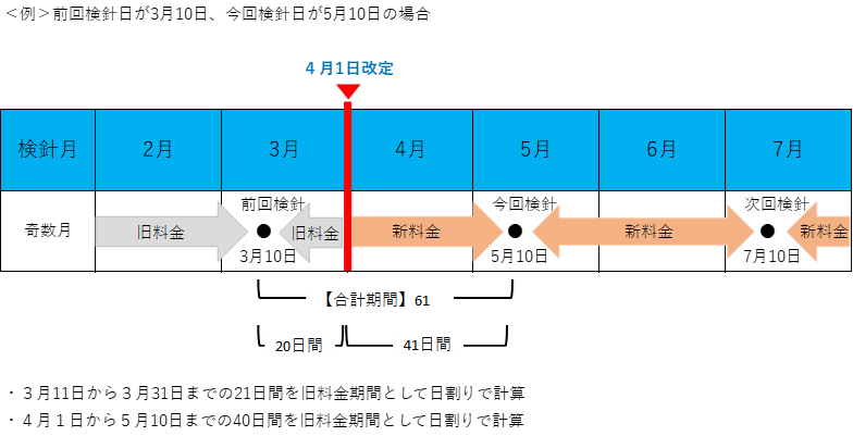 例、前回検針日が3月10日、今回検針日が5月10日の場合の図