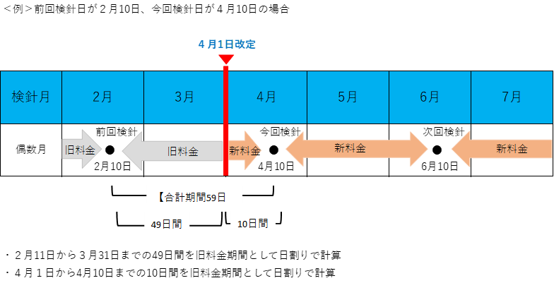 例、前回検針日が2月10日、今回検針日が4月10日の場合の図