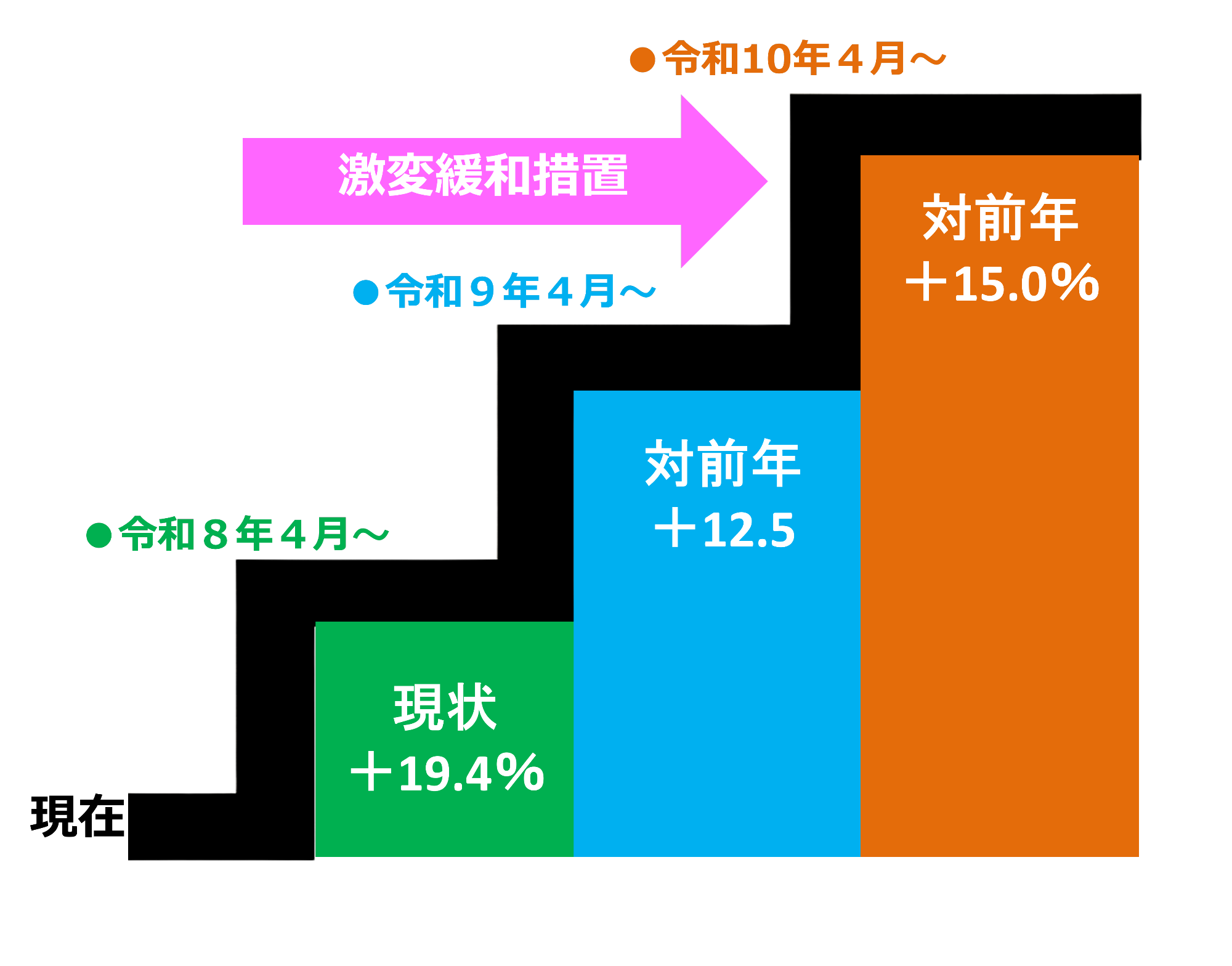 段階的に改定する激変緩和措置のイラスト