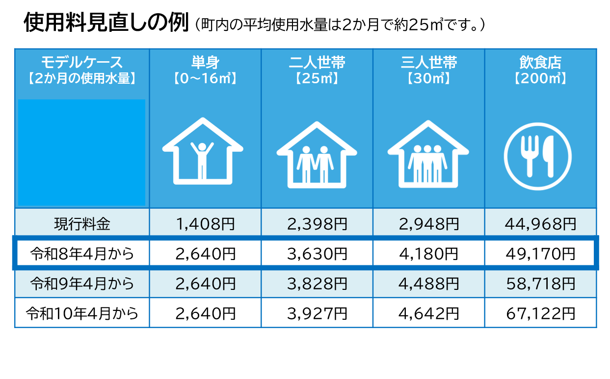 下水道使用料見直しの例