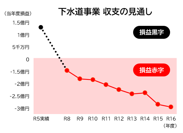 下水道事業収支の見通し