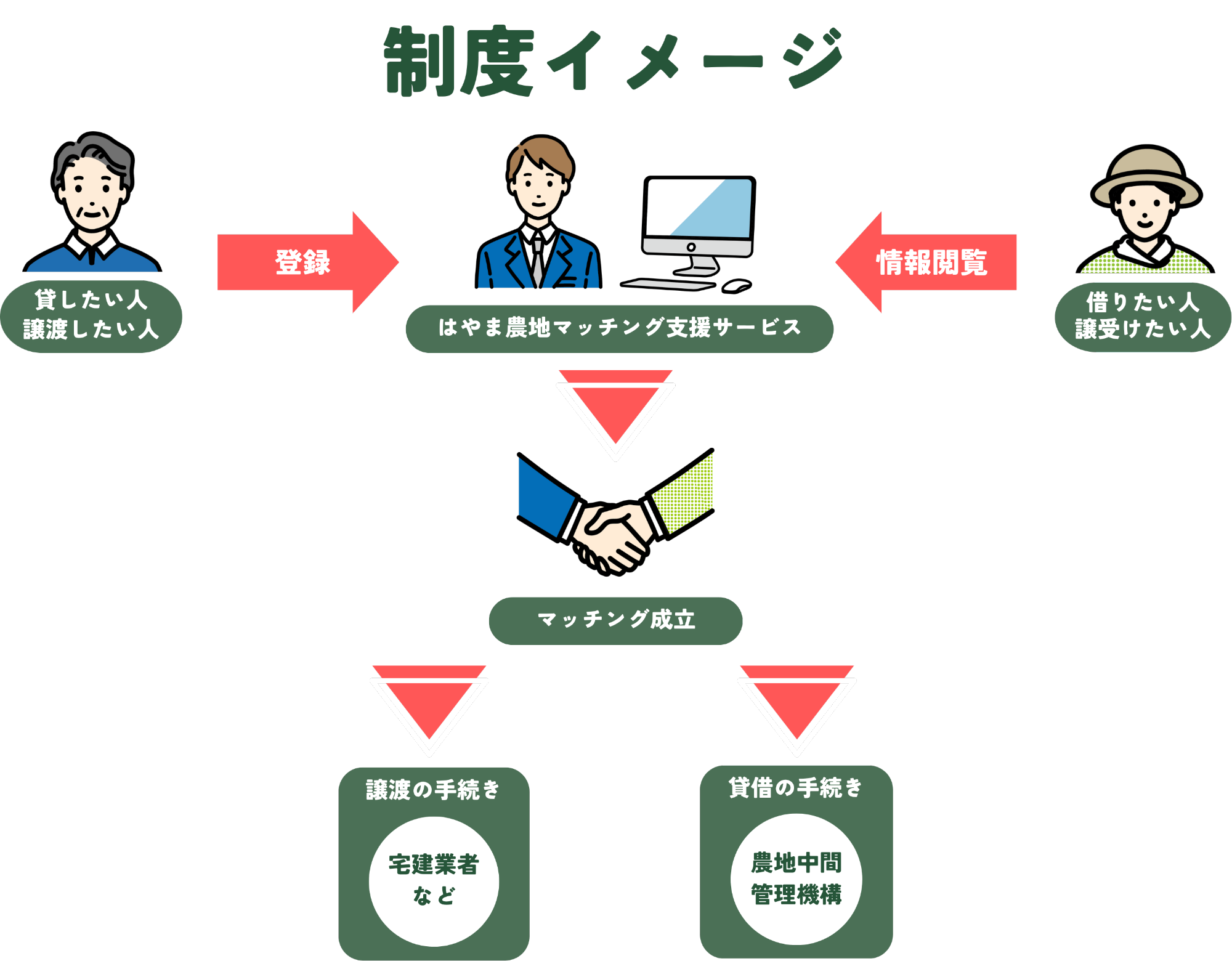 制度のイメージ図