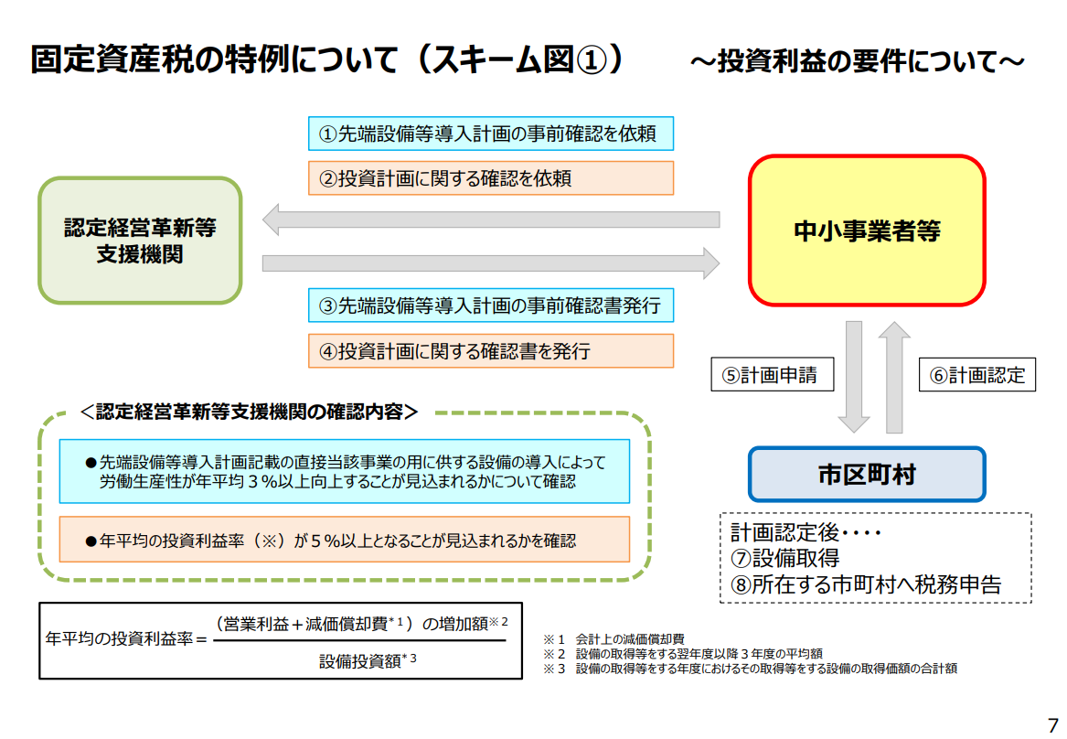 固定資産税の特例について~投資利益の要件について~