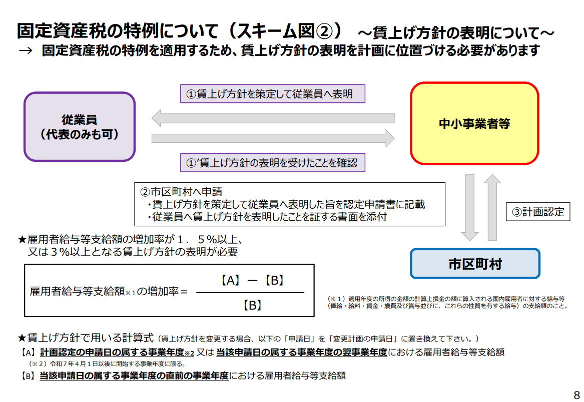 固定資産税の特例について~賃上げ方針の表明について~