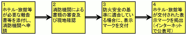 申請から表示までのイメージまでの手順の画像
