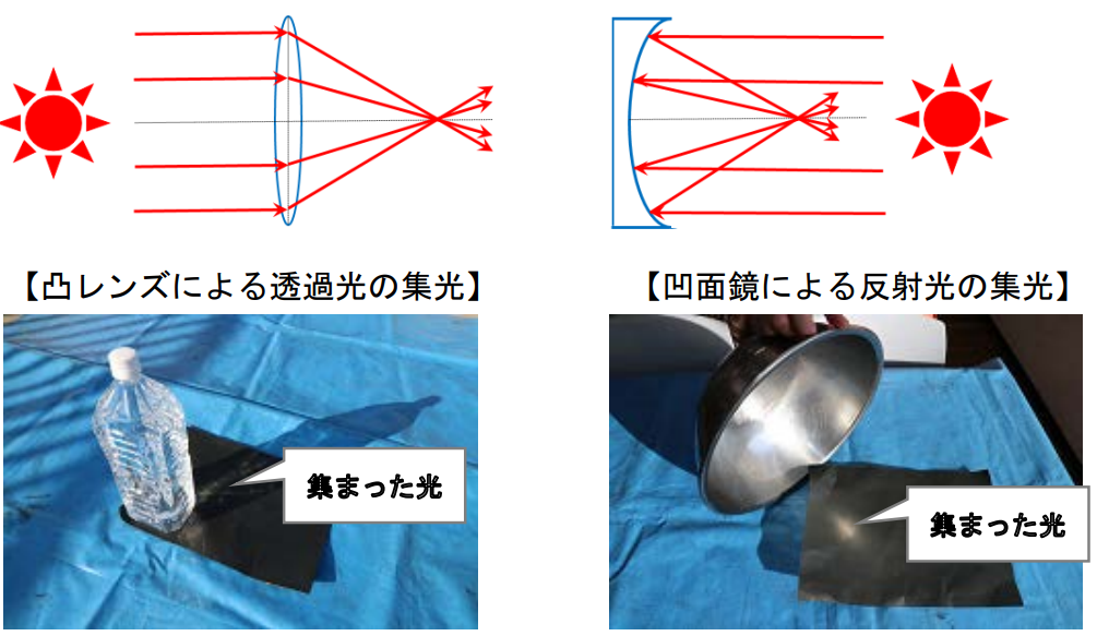 透過光、反射光の集光の様子