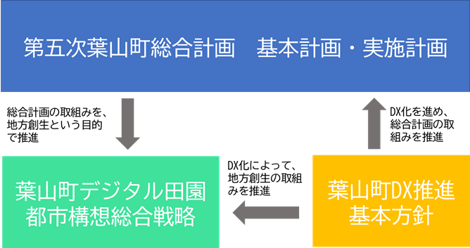総合計画との関係