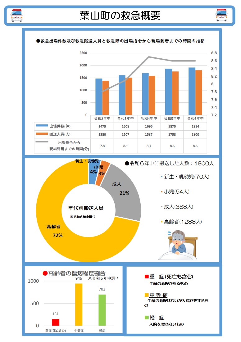 葉山町の救急概要
