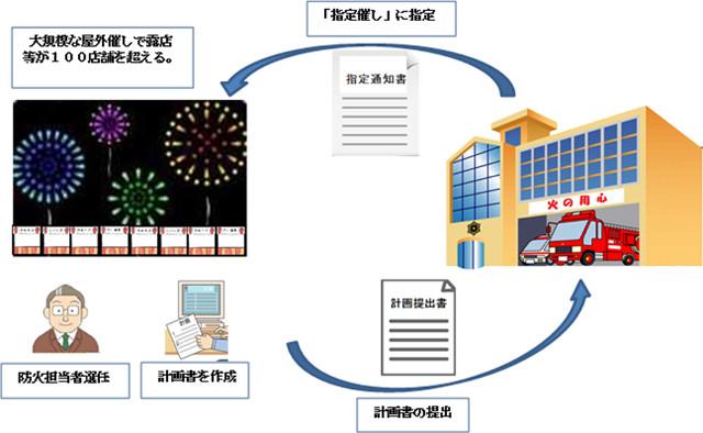 大規模な屋外催しの運営にあたり消防本部への届け出が必要なこと示すイラスト