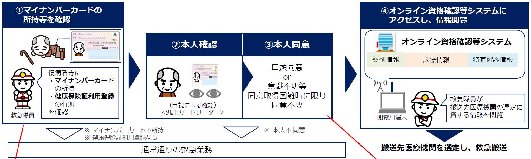実証事業の流れのイラスト
