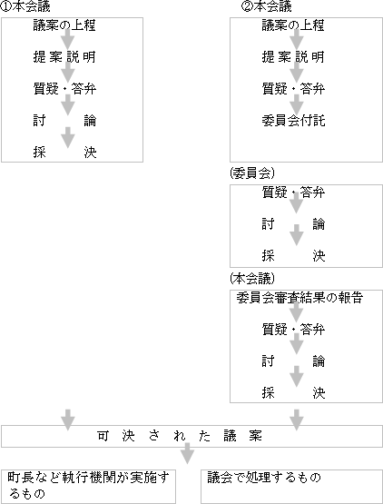 (1)本会議 議案の上程→提案説明→質疑・答弁→討論→採決 会議の流れ (2)本会議 議案の上程→議案説明→質疑・答弁→委員会付託 (委員会)質疑・答弁→討論→採決 会議の流れ (本会議)委員会審査結果の報告→質疑・答弁→討論→採決 (1)(2)→可決された議案→町長など執行機関が実施するもの 議会で処理するもの