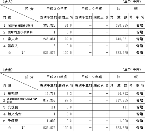 歳入・歳出の表