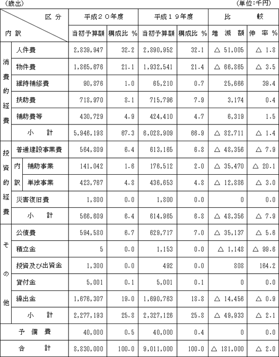 歳出の表