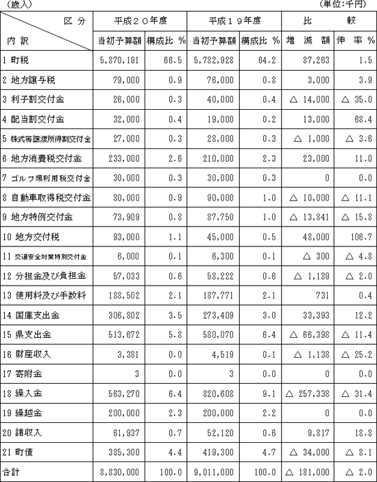歳入の表