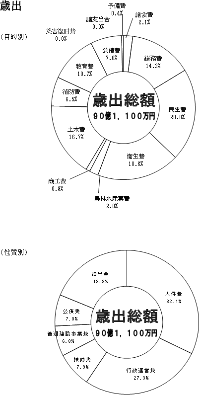 歳出の円グラフ