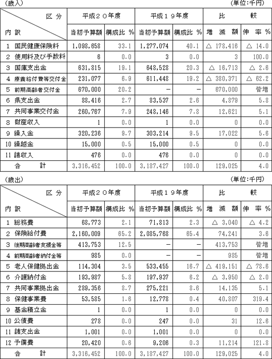 歳入・歳出の表