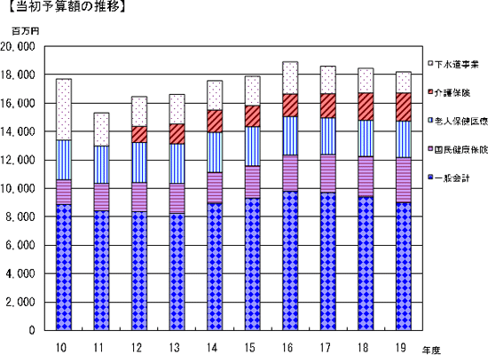 当初予算額の推移のグラフ