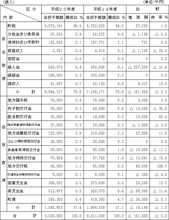 歳入の表