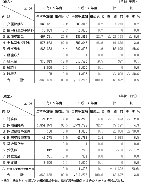 歳入・歳出の表