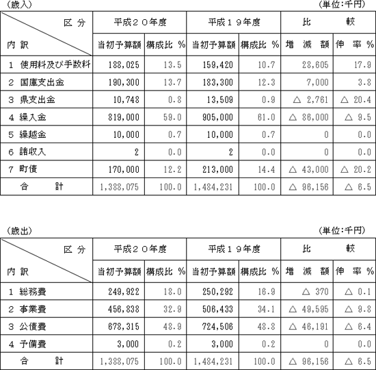 歳入・歳出の表