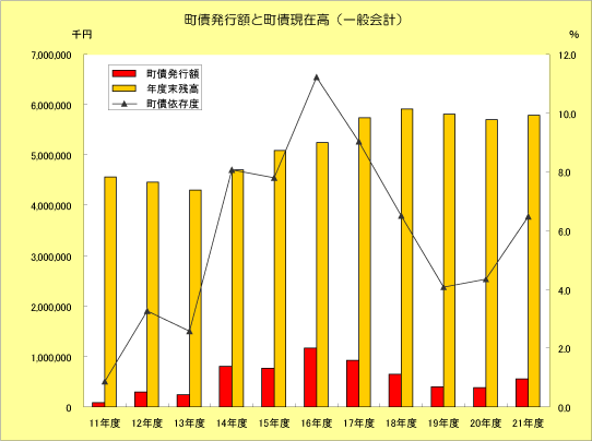 一般会計のグラフ