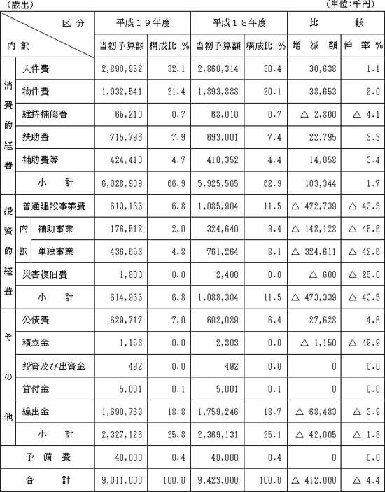 歳出の表