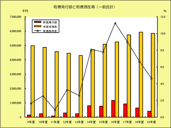 町債発行額と町債現在高のグラフ