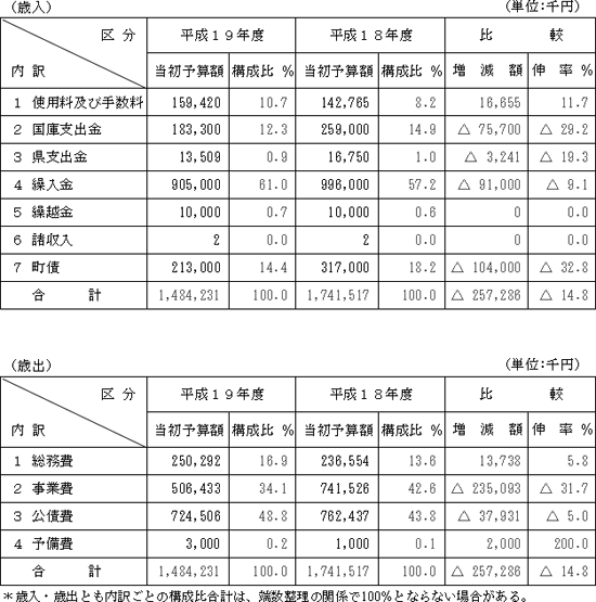 歳入・歳出の表