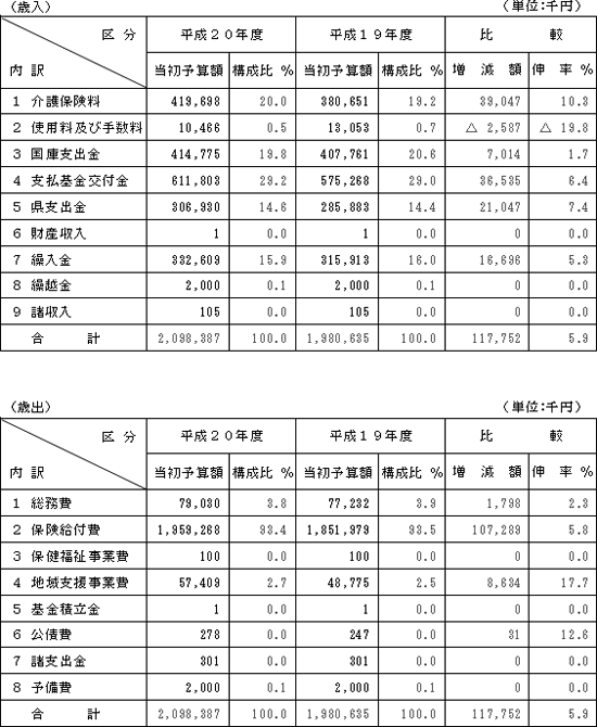 歳入・歳出の表
