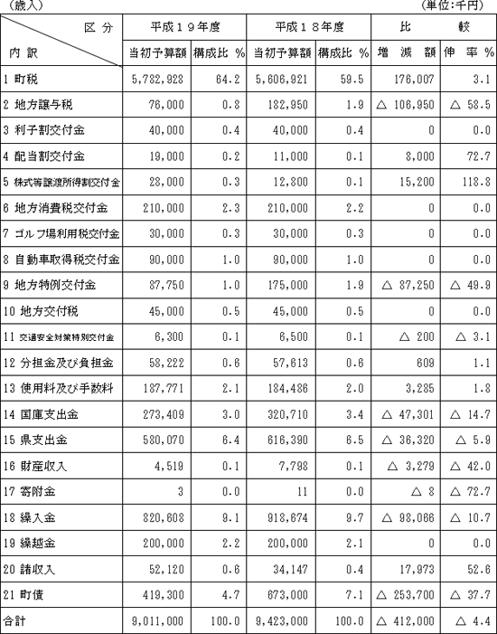 歳入の表