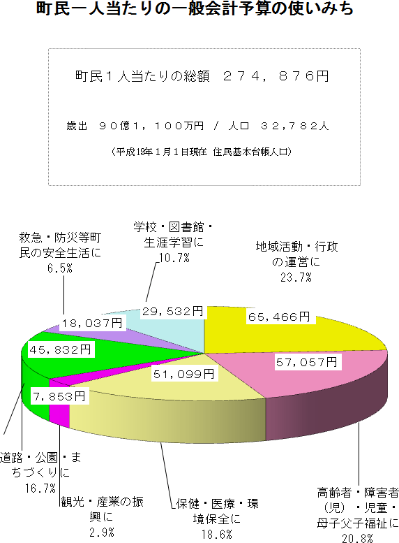町民一人当たりの一般会計予算の使いみちの円グラフ