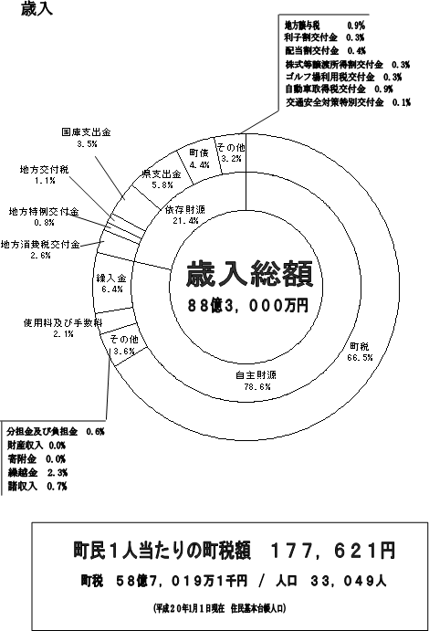 歳入のグラフ