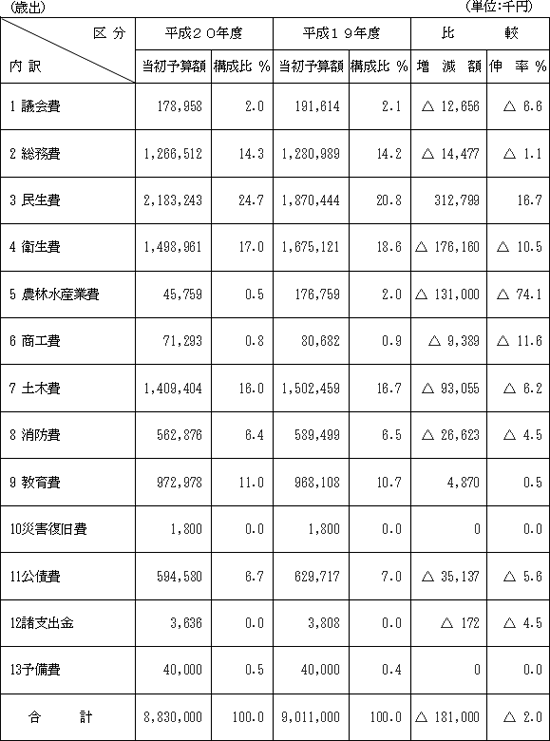 歳出の表