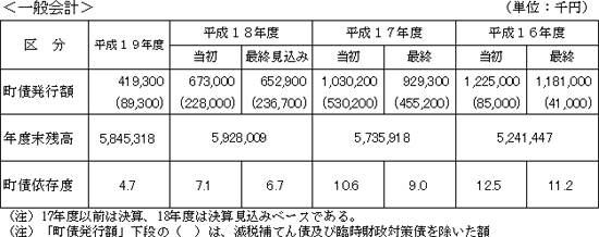 一般会計の表