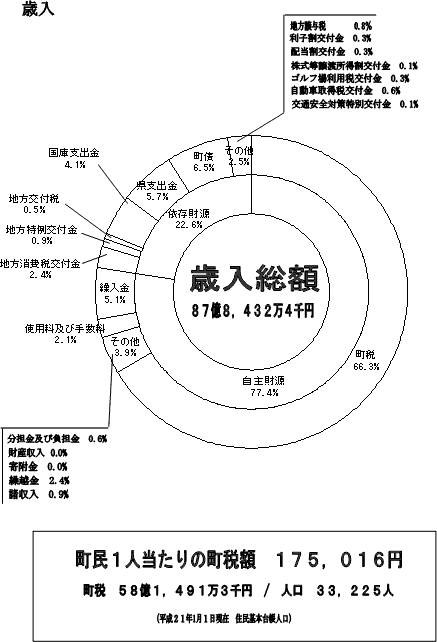 歳入のグラフ