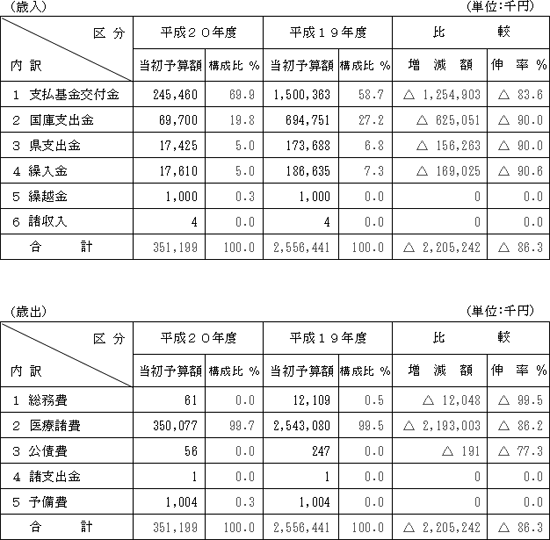 歳入・歳出の表