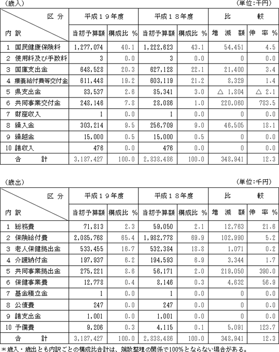 歳入・歳出の表