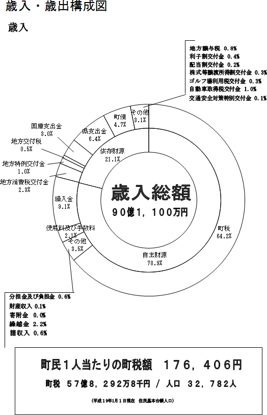 歳入構成図と円グラフ