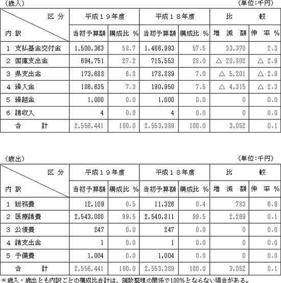 歳入・歳出の表