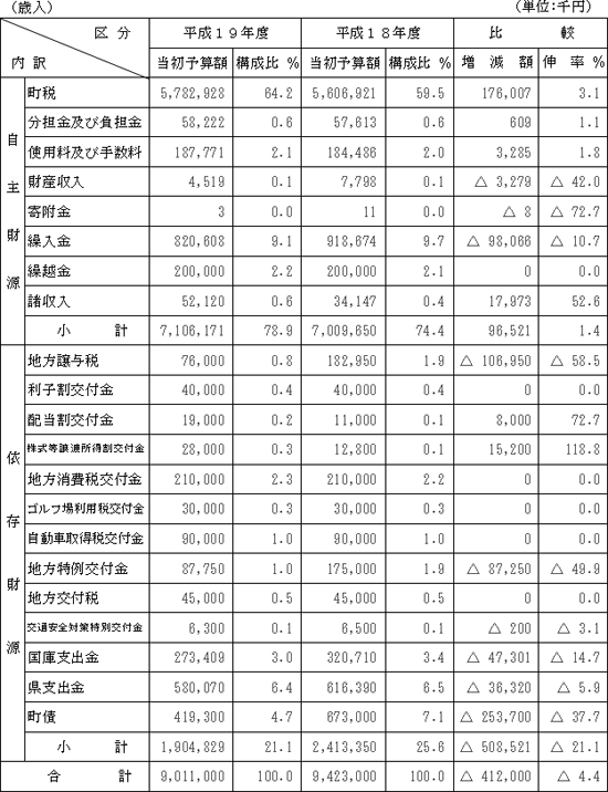 歳入の表