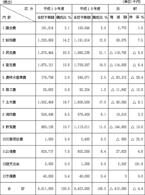 歳出の表