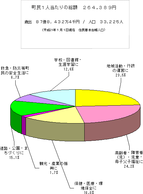 町民一人当たりの一般会計予算の使いみちのグラフ
