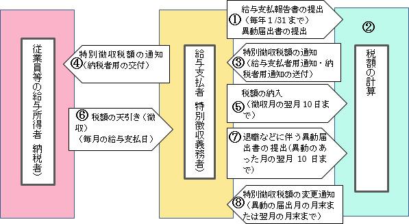 特別徴収の流れを説明したフロー図