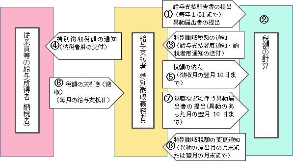 住民 税 特別 徴収 転職