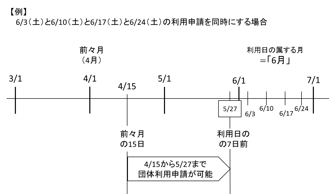 一般的な利用申請の例