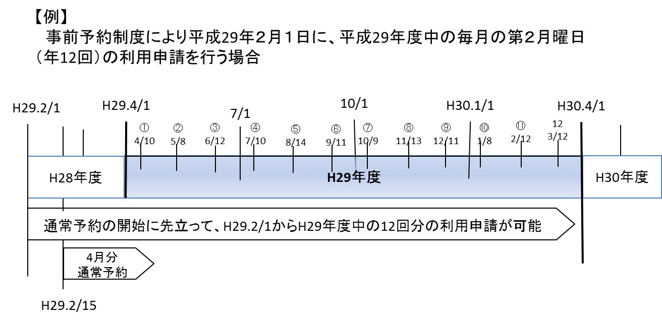 特例的な扱いの利用申請の例