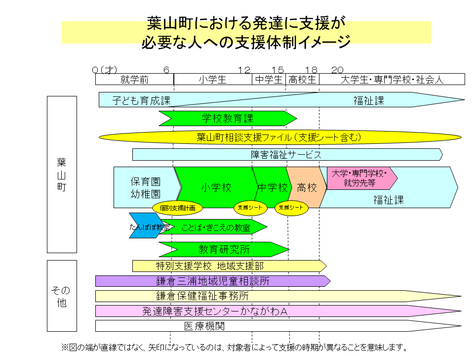 発達支援システム支援体制