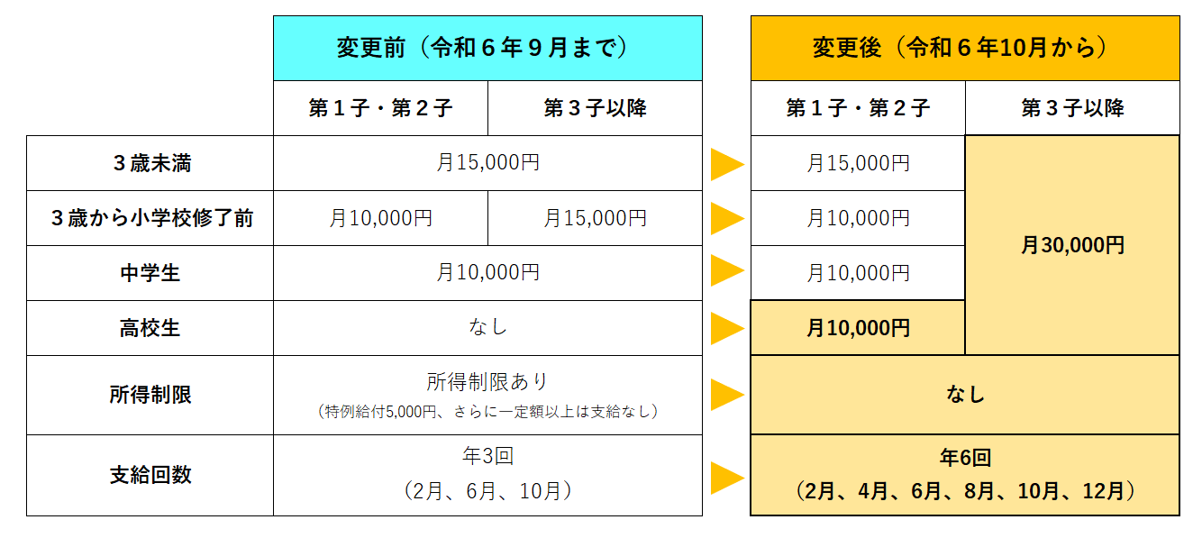 児童手当変更比較表