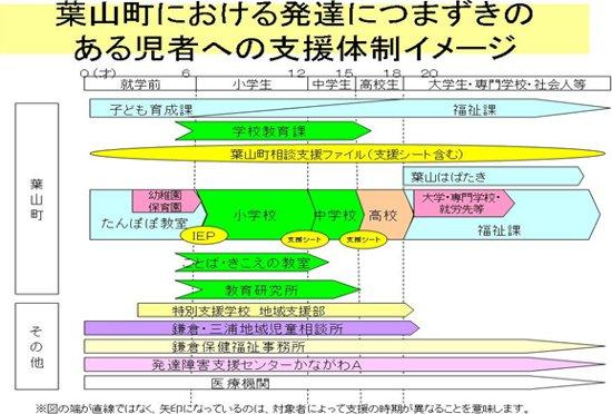 発達につまづきのある人への支援／葉山町